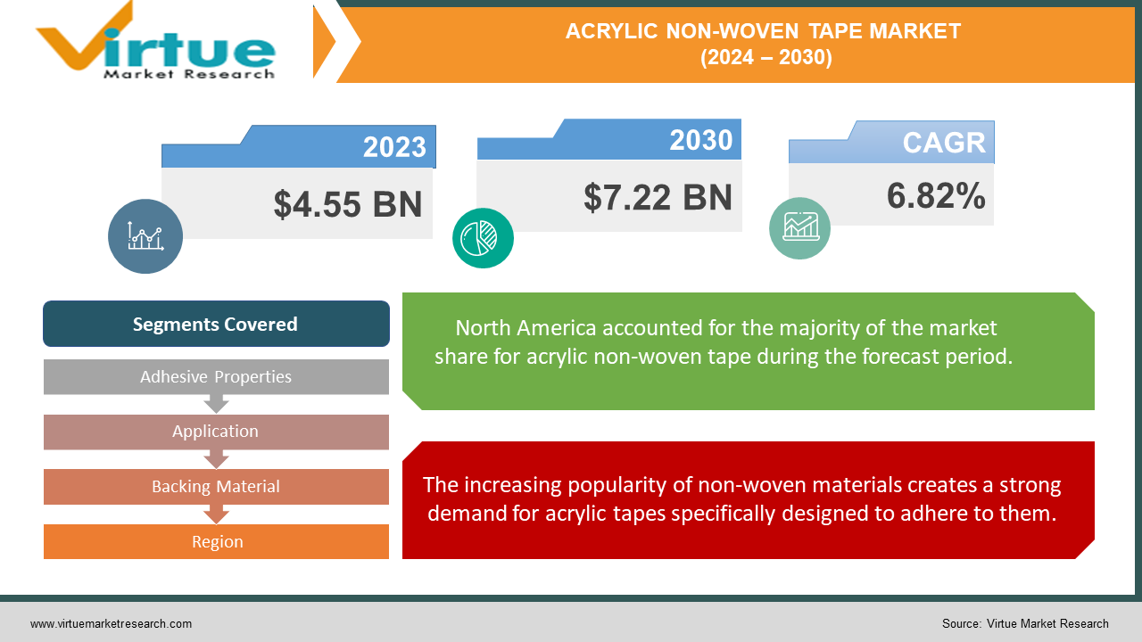 ACRYLIC NON-WOVEN TAPE MARKET